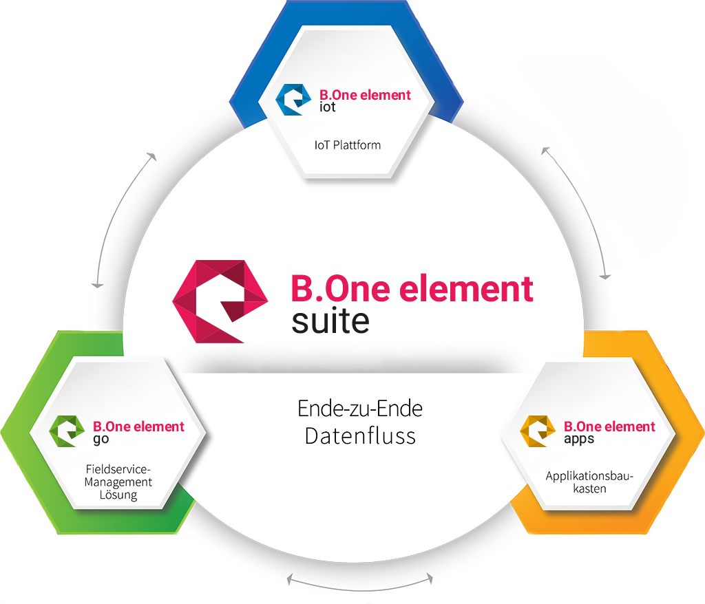 Infografik B.One element suite